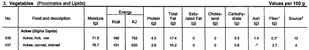 table showing nutrients in canned and fresh ackee